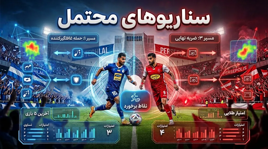 سناریوهای محتمل